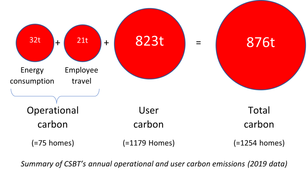 Clifton Bridge Carbon Output